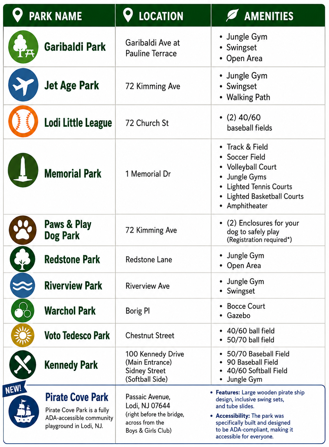 Lodi Parks Directory  Garibaldi Park Location: Garibaldi Avenue at Pauline Terrace Amenities: • Jungle gym • Swingset • Open area  Jet Age Park Location: 72 Kimming Avenue Amenities: • Jungle gym • Swingset • Walking path  Lodi Little League Location: 72 Church Street Amenities: • Two baseball fields (40/60)  Memorial Park Location: 1 Memorial Drive Amenities: • Track and field • Soccer field • Volleyball court • Jungle gyms • Lighted tennis courts • Lighted basketball courts • Amphitheater  Paws & Play Dog Park Location: 72 Kimming Avenue Amenities: • Two enclosed dog areas • Registration required  Redstone Park Location: Redstone Lane Amenities: • Jungle gym • Open area  Riverview Park Location: Riverview Avenue Amenities: • Jungle gym • Swingset  Warchol Park Location: Borig Place Amenities: • Bocce court • Gazebo  Voto Tedesco Park Location: Chestnut Street Amenities: • 40/60 baseball field • 50/70 baseball field  Kennedy Park Location: 100 Kennedy Drive (Main Entrance) and Sidney Street (Softball Side) Amenities: • 50/70 baseball field • 90-foot baseball field • 40/60 softball field • Jungle gym  Pirate Cove Park Location: Passaic Avenue, Lodi, NJ 07644 (right before the bridge, across from the Boys & Girls Club)  Features: • Large wooden pirate ship themed playground • Inclusive swing sets • Accessible play structures  Accessibility: Pirate Cove Park was specifically designed and constructed as an ADA-accessible community playground, providing inclusive recreational opportunities for children of all abilities.